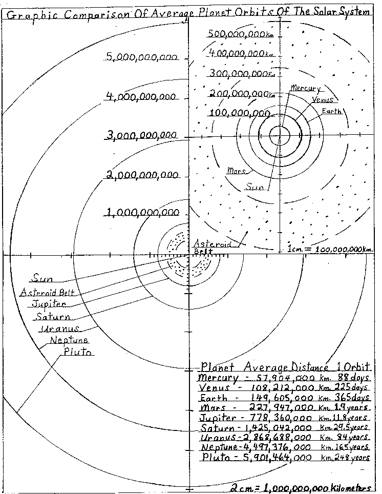 Print out graphic showing comparison of average sun system planet orbits